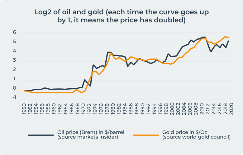 gold and oil prices