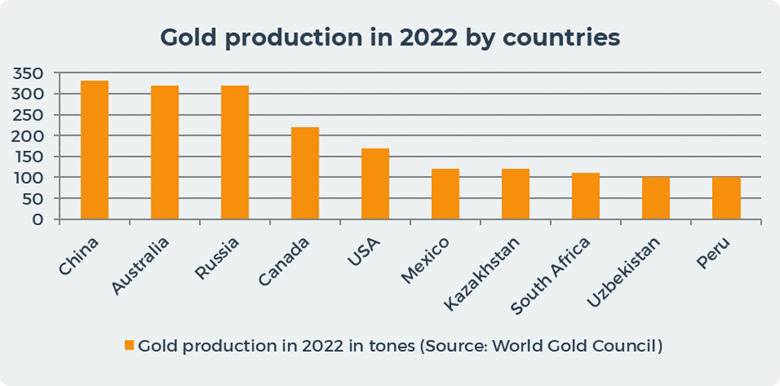 Gold production in 2022