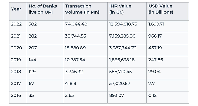Indian Unified Payments Interface