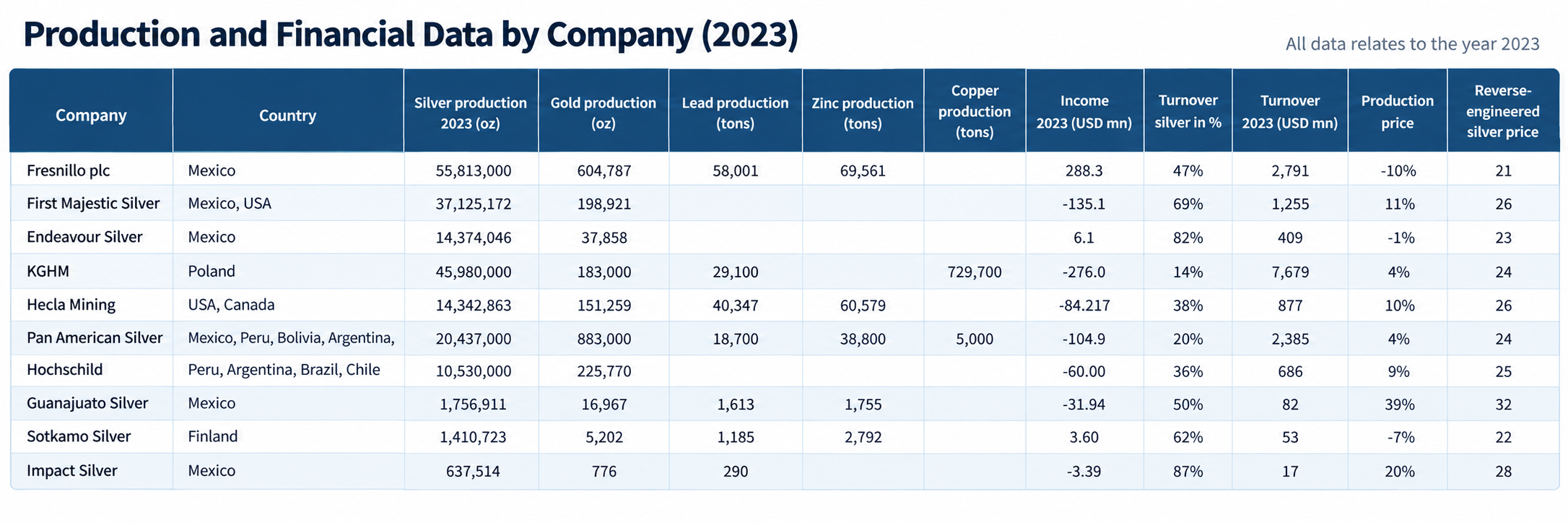 Production and Financial Data by Company 2023