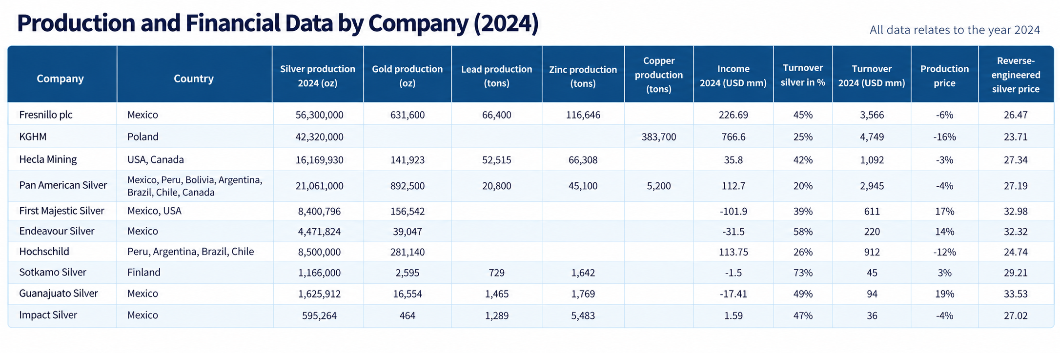 Production and Financial Data by Company 2024