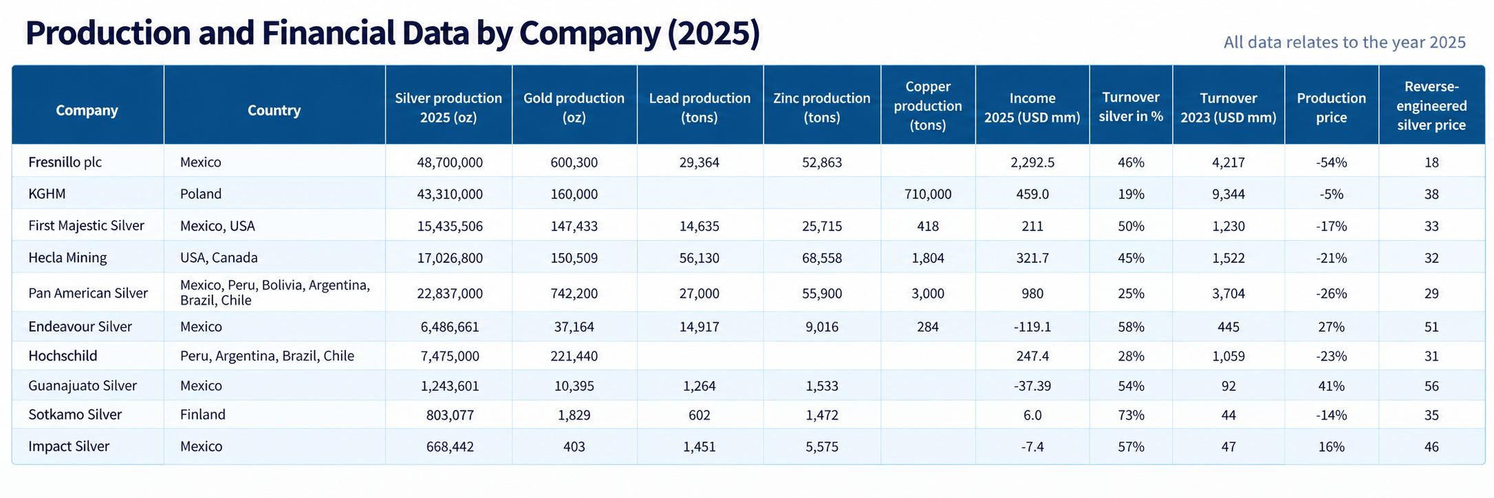 Production and Financial Data by Company 2025