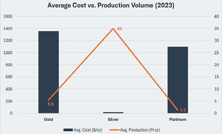 precious metal average costs