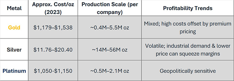 precious metal production comparison