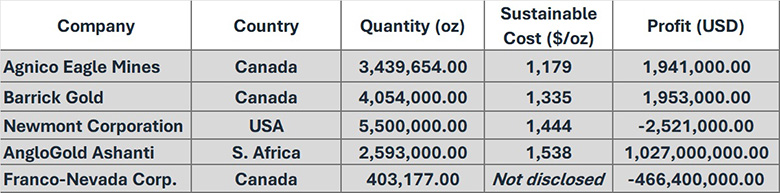 gold production costs