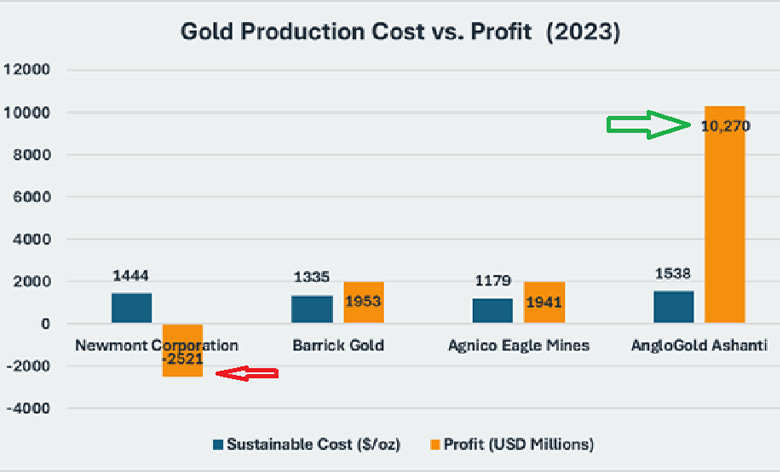 gold production costs and profit