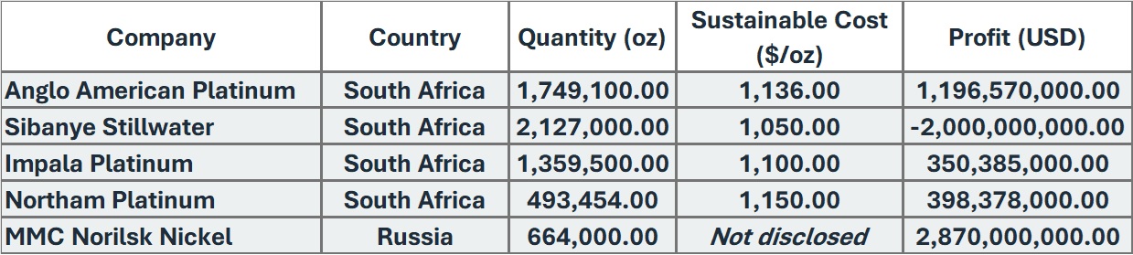 platinum production costs