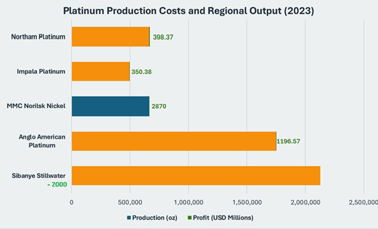 platinum production costs and regional