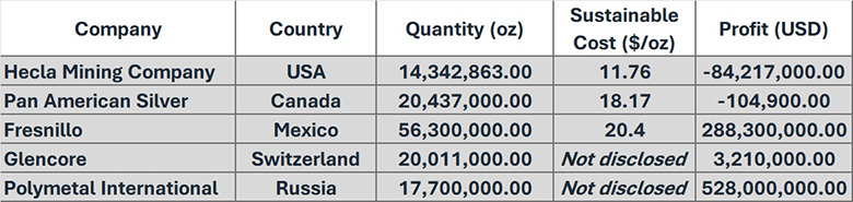 silver production costs