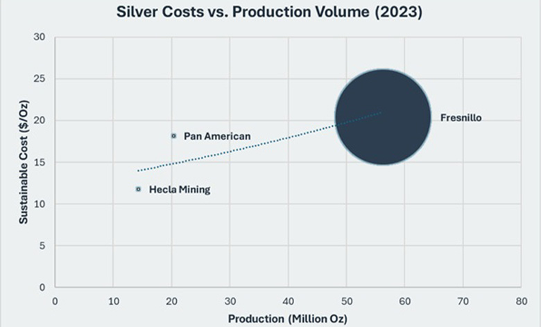 silver production costs and volume