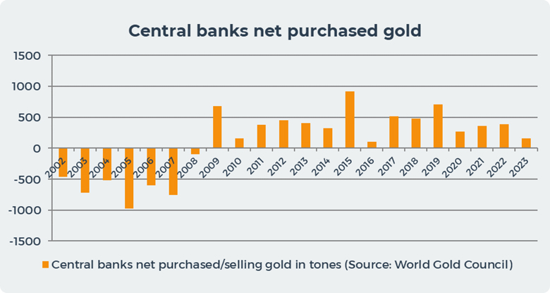 Central banks purchased gold