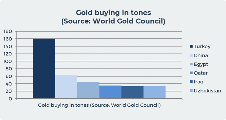 Gold buying in tones