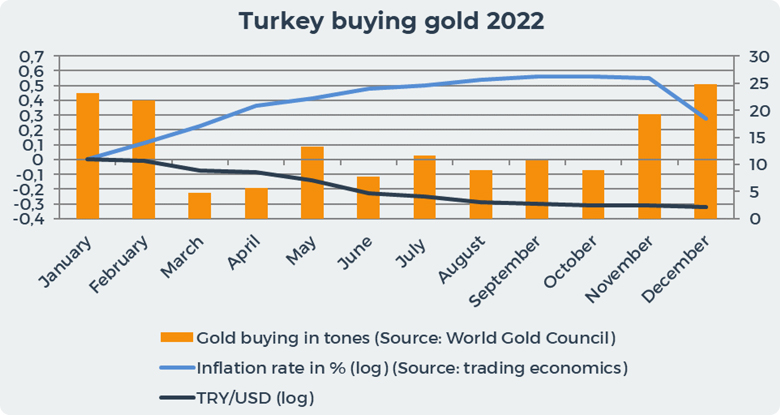 Turkey buying gold 2022