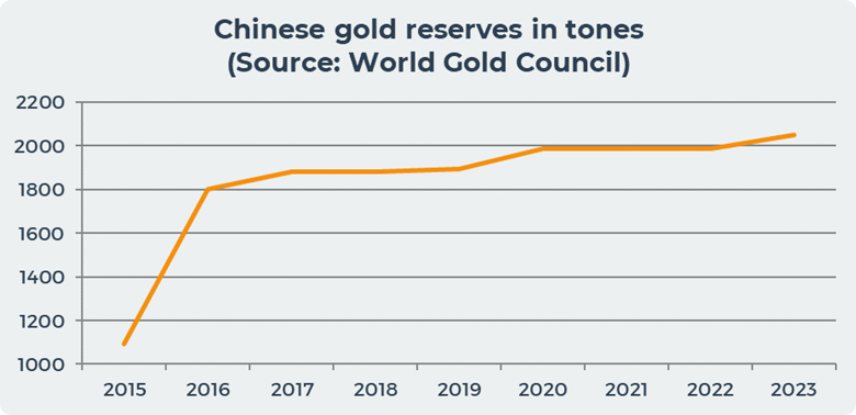 China gold reserves in tones