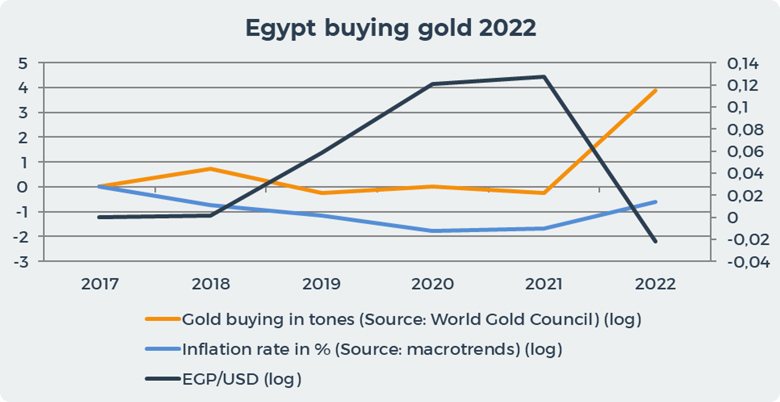 Egypt buying gold 2022