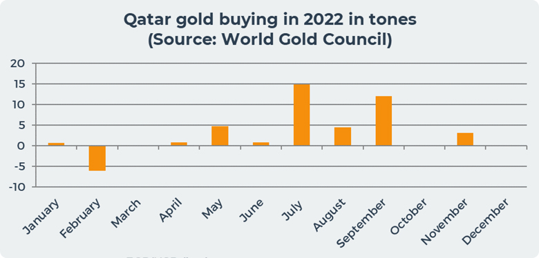 Qatar buying gold 2022