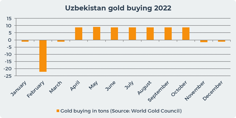 Uzbekistan buying gold 2022