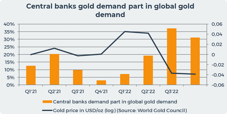 Central banks gold demand