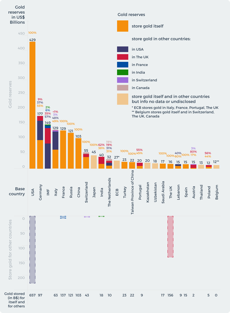 Gold reserves in the world