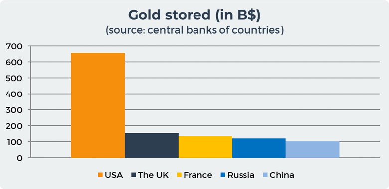 Gold stored worldwide