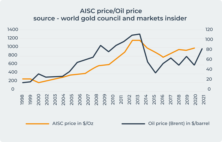 AISC gold and oil prices