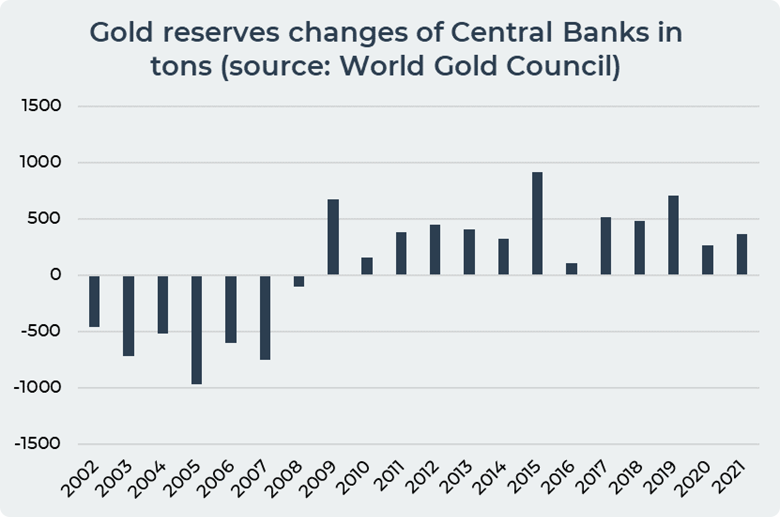 gold reserves of central banks