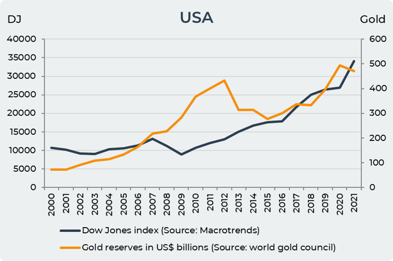 US gold reserves