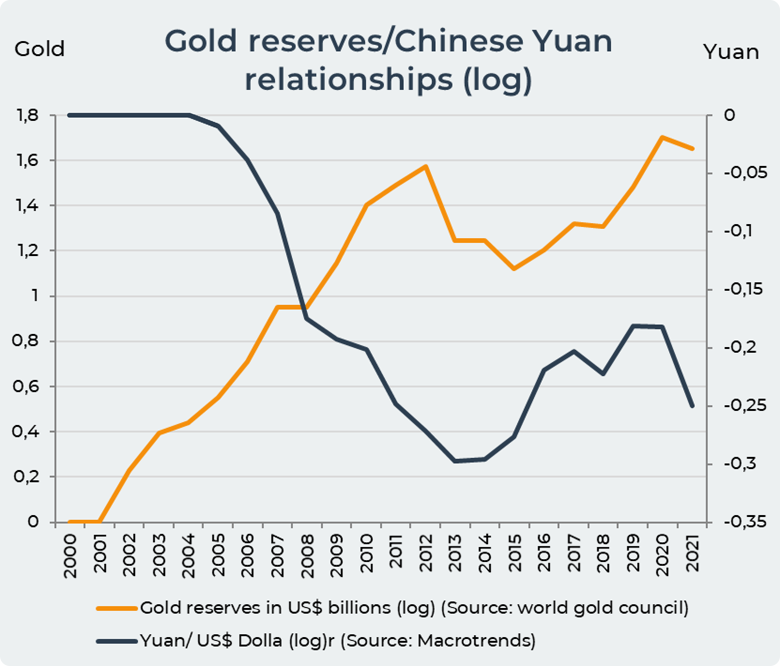 gold reserves vs chinese yuan