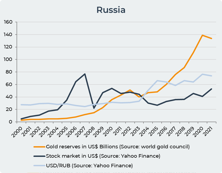 russia gold reserves