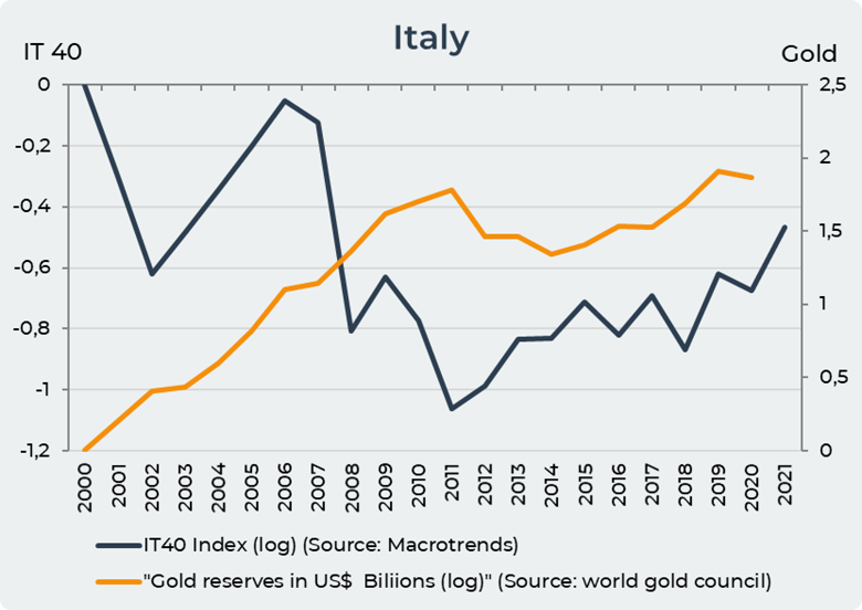 Italy gold reserves