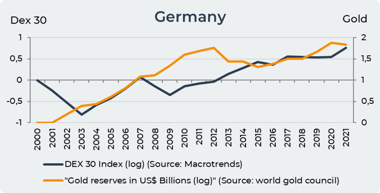 Germany gold reserves