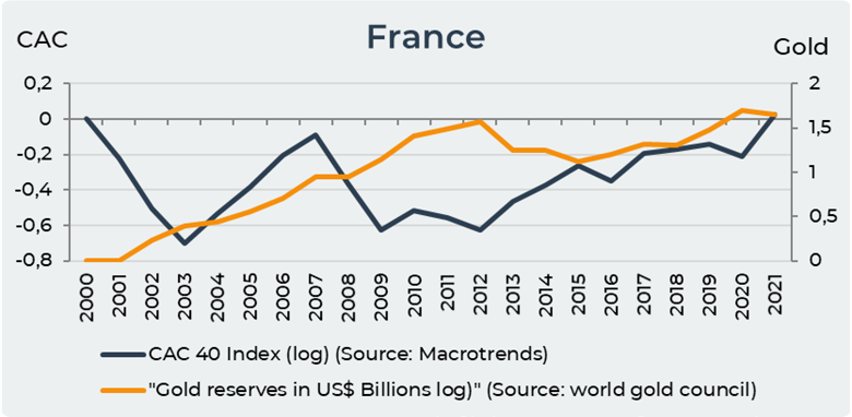 France gold reserves