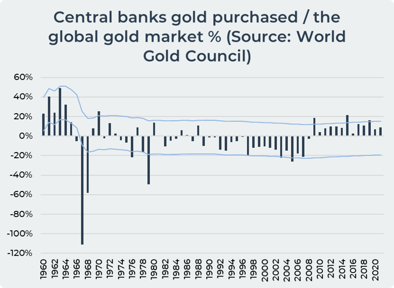 central banks gold purchased