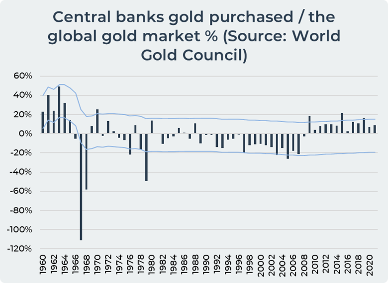 Influence of Central Bank Purchases Over the Price of Gold Bunker Blog