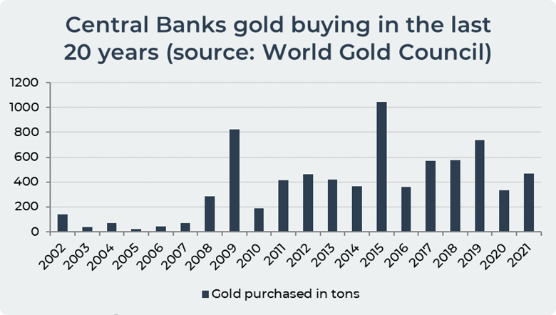 Central banks gold bought the last 20 years