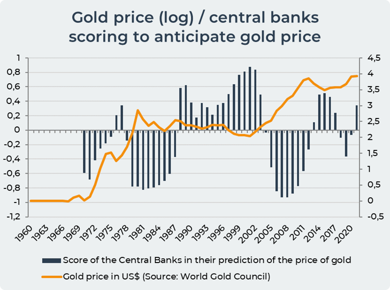 Central banks gold sold the last 20 years