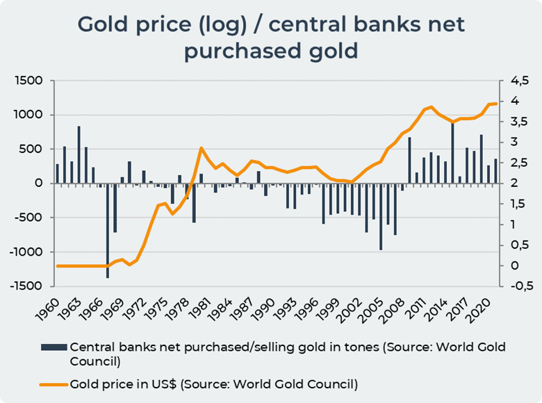 Central banks net purchased gold