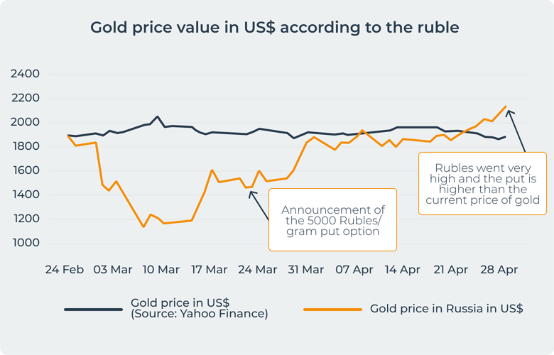 gold price value USD/Ruble