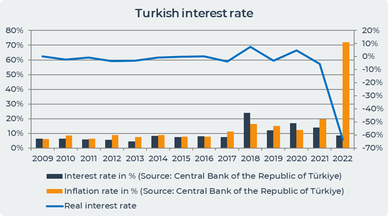 turkish interest rate