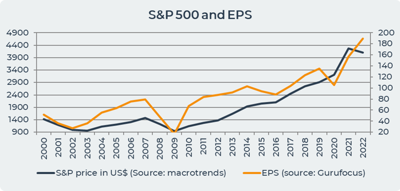 S&P 500 and EPS