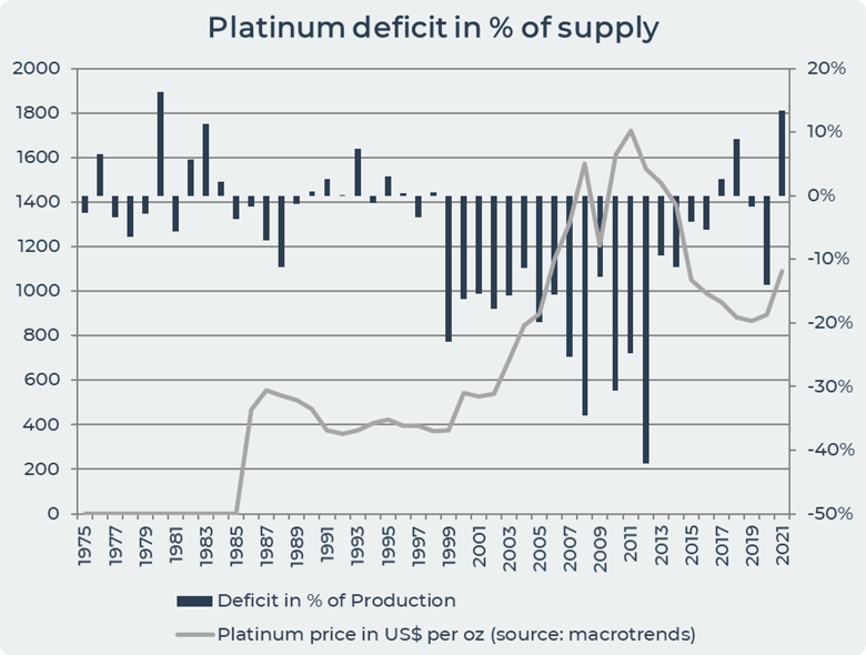 platinum deficit