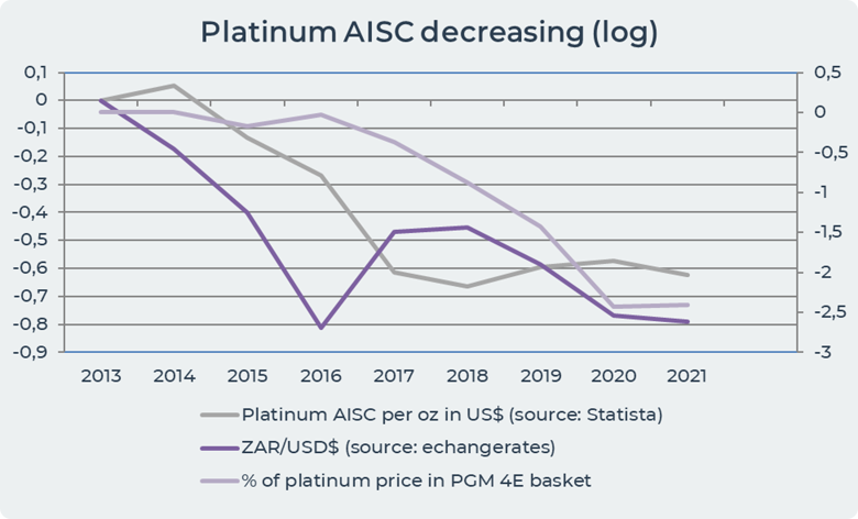 platinum AISC decreasing