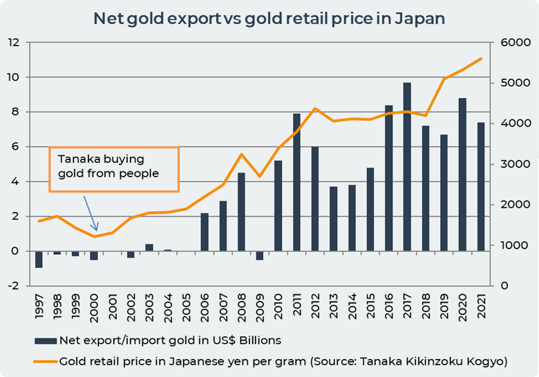 net gold export Japan