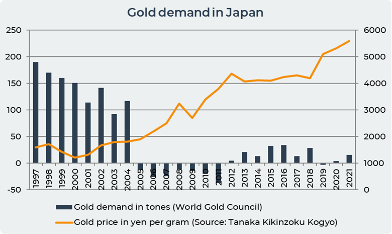 Gold demand in Japan