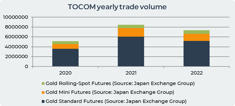 Tocom trade volume