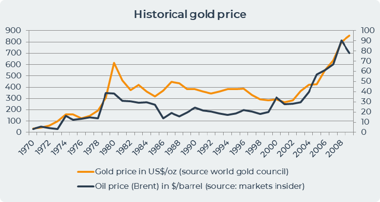 historical gold price