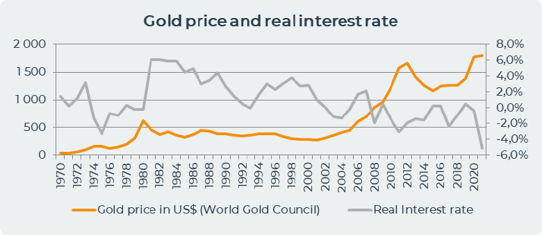 gold price & real interest rate