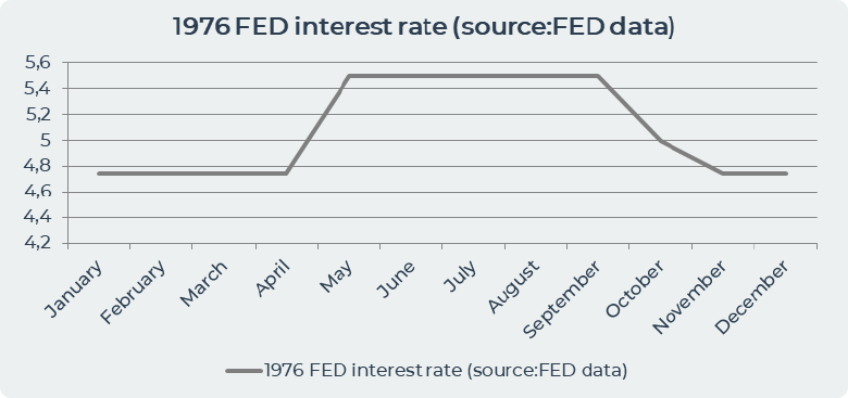 1976 FED interest rate