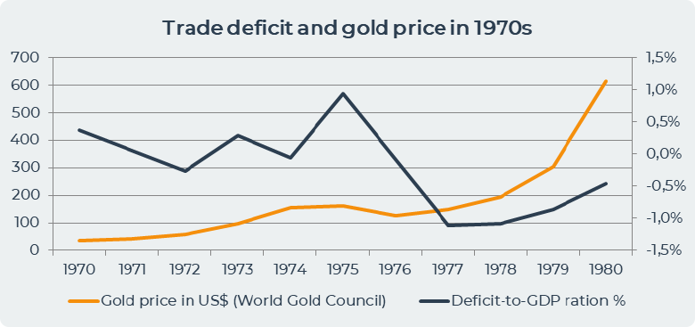 1970s trade deficit & gold price