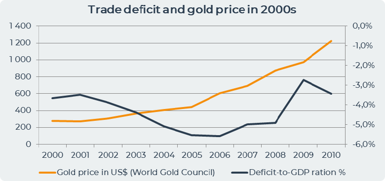 2000s trade deficit & gold price